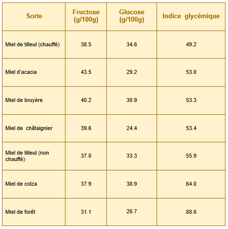 Tableau-miels-indice-glyc%C3%A9mique.png
